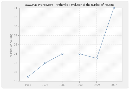Pintheville : Evolution of the number of housing