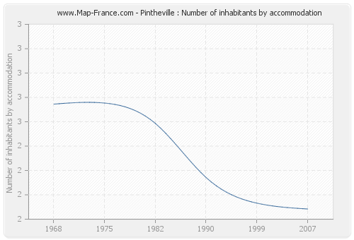Pintheville : Number of inhabitants by accommodation