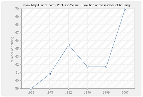 Pont-sur-Meuse : Evolution of the number of housing
