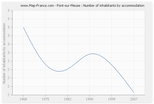 Pont-sur-Meuse : Number of inhabitants by accommodation