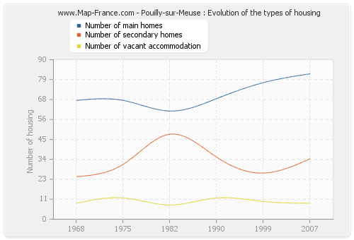 Pouilly-sur-Meuse : Evolution of the types of housing