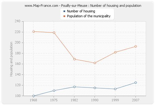 Pouilly-sur-Meuse : Number of housing and population