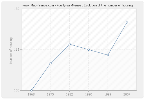 Pouilly-sur-Meuse : Evolution of the number of housing