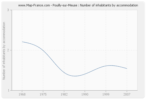 Pouilly-sur-Meuse : Number of inhabitants by accommodation