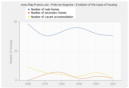 Pretz-en-Argonne : Evolution of the types of housing