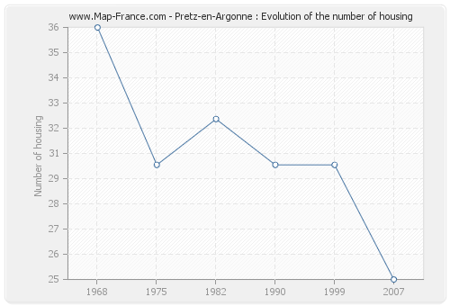 Pretz-en-Argonne : Evolution of the number of housing