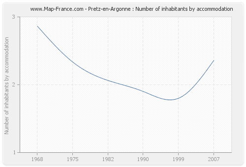 Pretz-en-Argonne : Number of inhabitants by accommodation