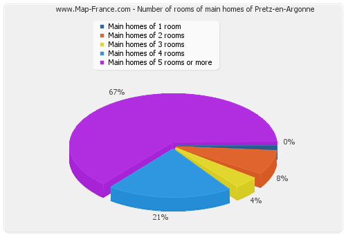 Number of rooms of main homes of Pretz-en-Argonne