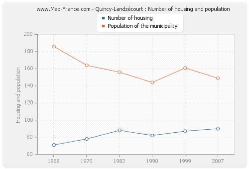 Quincy-Landzécourt : Number of housing and population