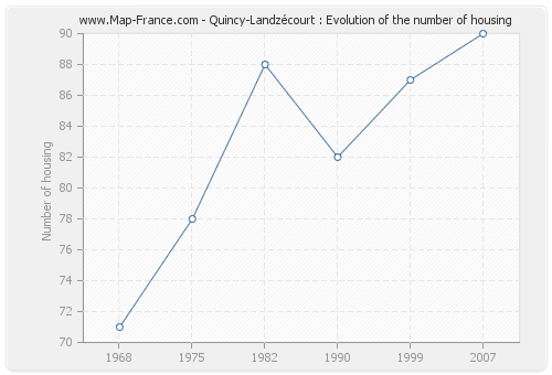 Quincy-Landzécourt : Evolution of the number of housing