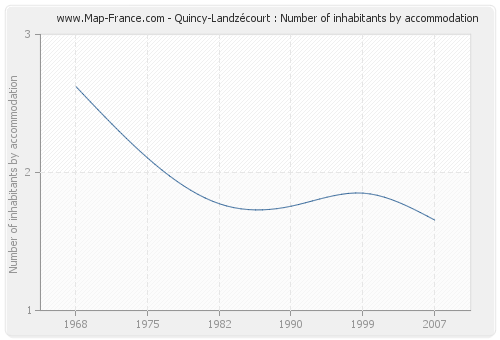 Quincy-Landzécourt : Number of inhabitants by accommodation