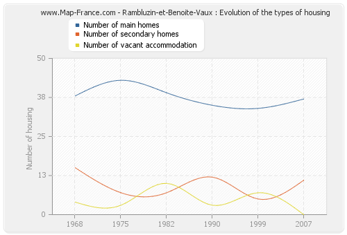 Rambluzin-et-Benoite-Vaux : Evolution of the types of housing