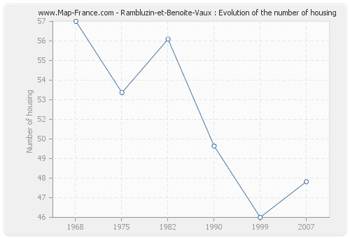 Rambluzin-et-Benoite-Vaux : Evolution of the number of housing