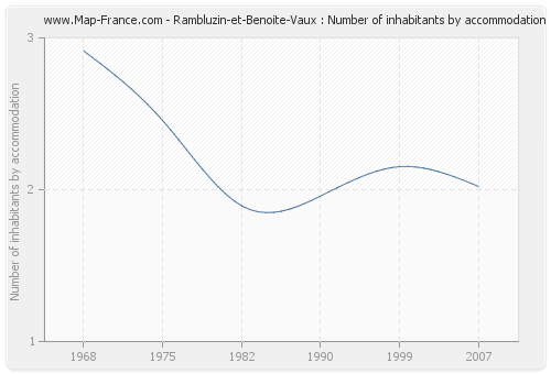 Rambluzin-et-Benoite-Vaux : Number of inhabitants by accommodation