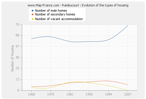 Rambucourt : Evolution of the types of housing
