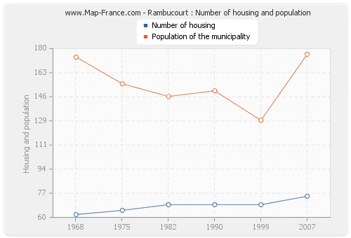 Rambucourt : Number of housing and population
