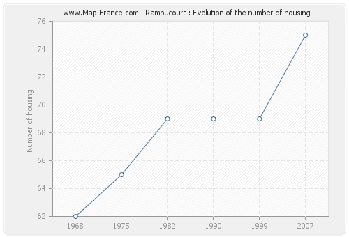 Rambucourt : Evolution of the number of housing