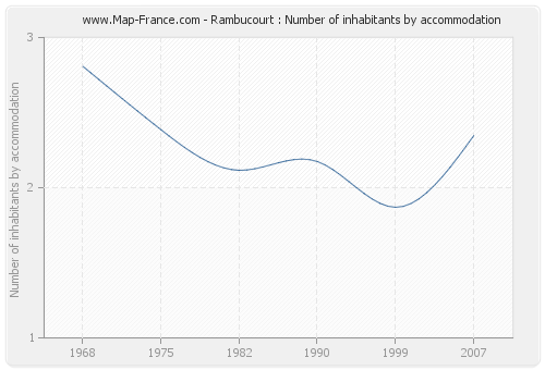 Rambucourt : Number of inhabitants by accommodation