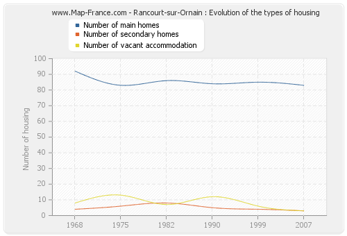 Rancourt-sur-Ornain : Evolution of the types of housing