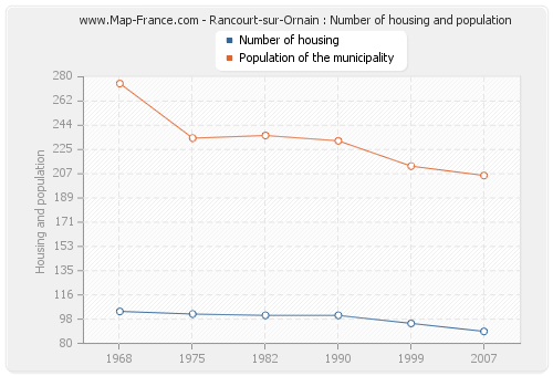 Rancourt-sur-Ornain : Number of housing and population