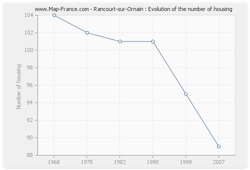 Rancourt-sur-Ornain : Evolution of the number of housing