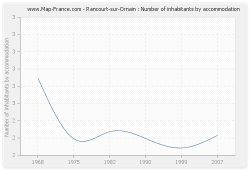 Rancourt-sur-Ornain : Number of inhabitants by accommodation