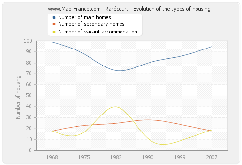 Rarécourt : Evolution of the types of housing