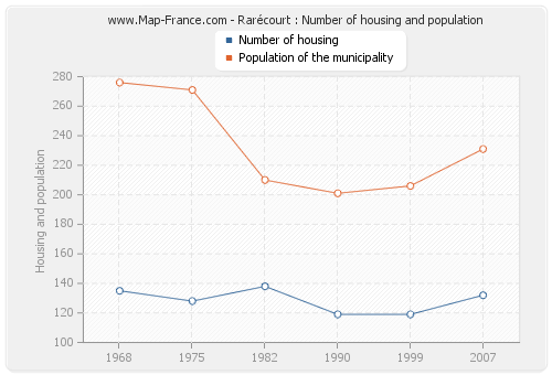 Rarécourt : Number of housing and population