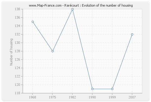 Rarécourt : Evolution of the number of housing