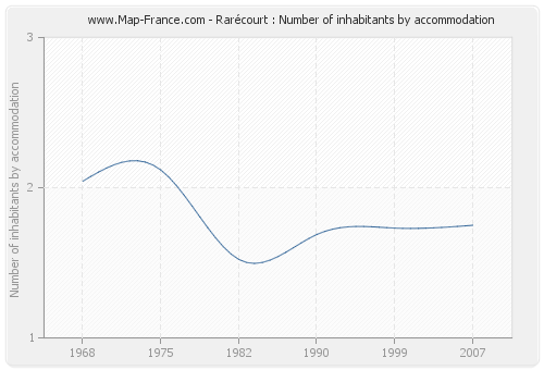 Rarécourt : Number of inhabitants by accommodation