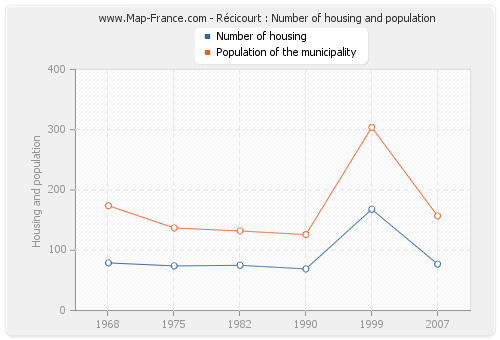 Récicourt : Number of housing and population