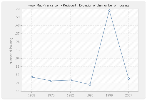 Récicourt : Evolution of the number of housing