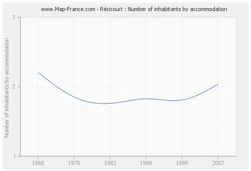 Récicourt : Number of inhabitants by accommodation