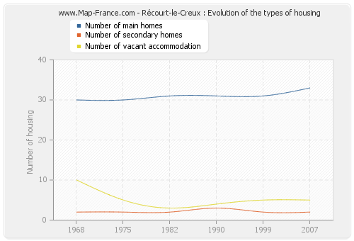 Récourt-le-Creux : Evolution of the types of housing