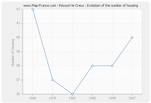 Récourt-le-Creux : Evolution of the number of housing