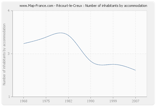 Récourt-le-Creux : Number of inhabitants by accommodation