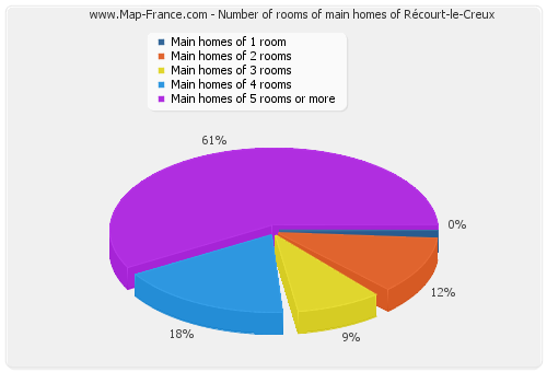 Number of rooms of main homes of Récourt-le-Creux