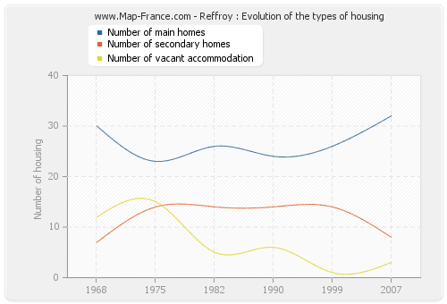 Reffroy : Evolution of the types of housing