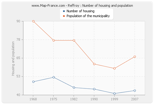 Reffroy : Number of housing and population