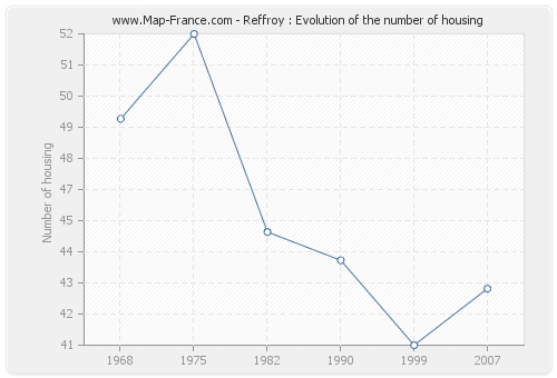 Reffroy : Evolution of the number of housing