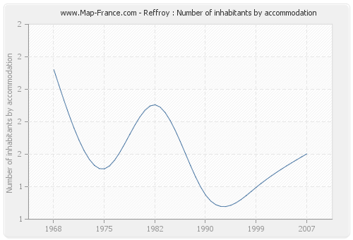 Reffroy : Number of inhabitants by accommodation