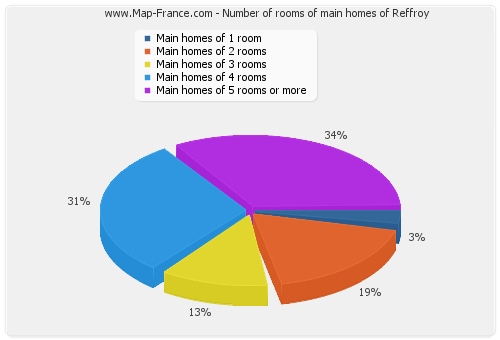 Number of rooms of main homes of Reffroy