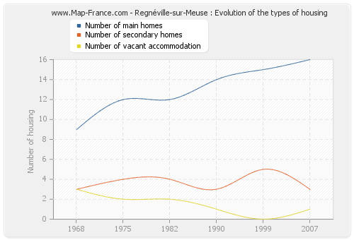 Regnéville-sur-Meuse : Evolution of the types of housing