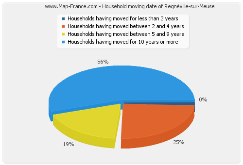 Household moving date of Regnéville-sur-Meuse