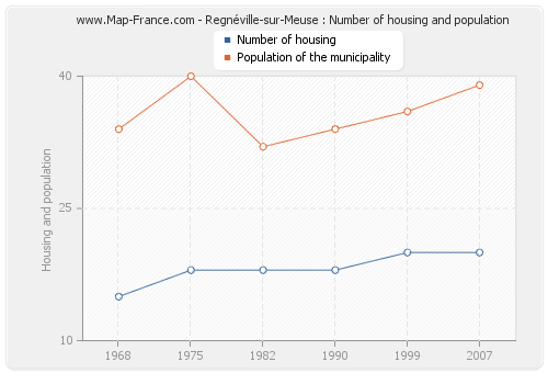 Regnéville-sur-Meuse : Number of housing and population