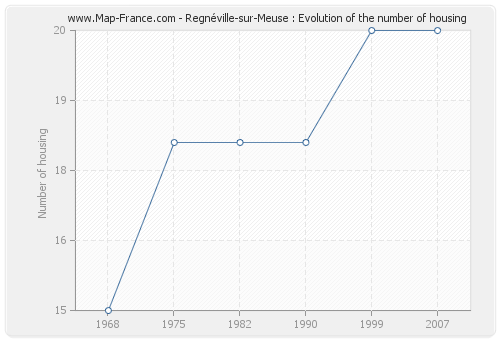 Regnéville-sur-Meuse : Evolution of the number of housing