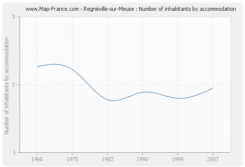 Regnéville-sur-Meuse : Number of inhabitants by accommodation