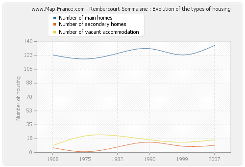 Rembercourt-Sommaisne : Evolution of the types of housing