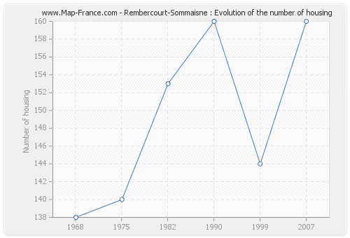 Rembercourt-Sommaisne : Evolution of the number of housing