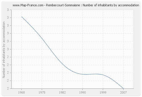 Rembercourt-Sommaisne : Number of inhabitants by accommodation
